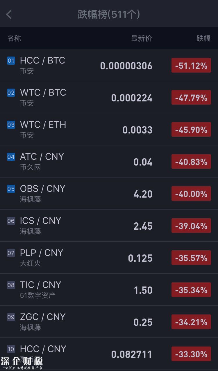 <a href=http://www.hnyueyi.com.cn/bitcoin/ target=_blank class=infotextkey>比特幣</a>們的驚險(xiǎn)24小時(shí)：90%數(shù)字代幣仍在下跌中