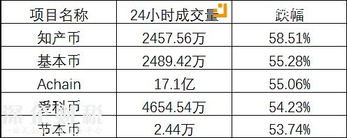 跌幅達(dá)到50%以上的ICO項(xiàng)目