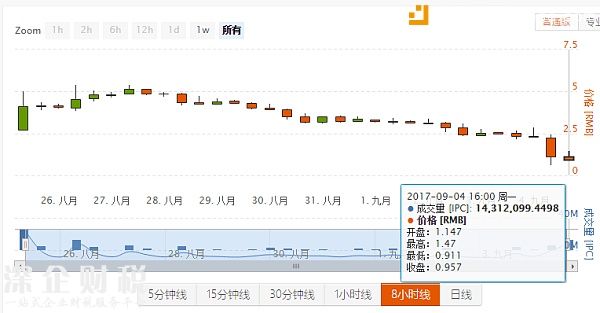 知產(chǎn)幣最低價(jià)格