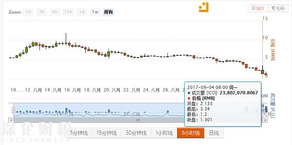 愛科幣最高價(jià)格