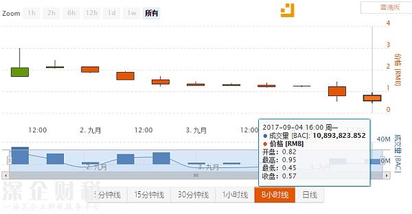基本幣最低價(jià)格