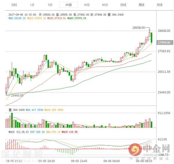 隨后，比特幣卷土重來(lái)！周三(9月6日)亞市盤中比特幣人民幣回升，日內(nèi)漲幅擴(kuò)大至7.4%，站上28000元關(guān)口。