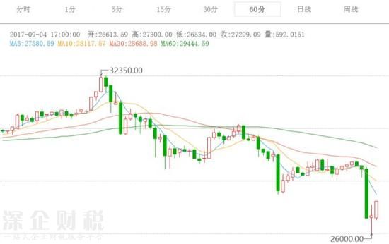 比特幣價(jià)格60分鐘走勢(shì)圖 來(lái)源:火幣網(wǎng)
