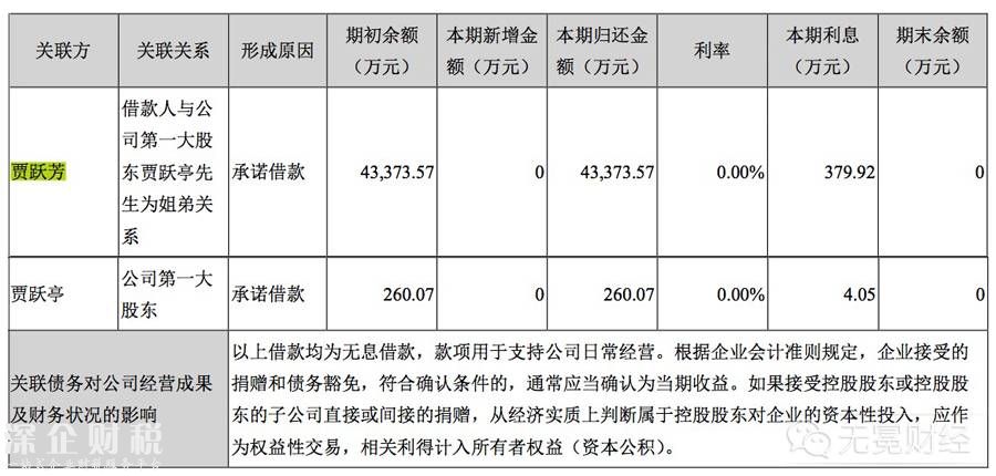 　▲樂視今年上半年歸還賈躍亭姐弟最后的借款。
