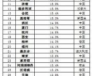 中國(guó)樓市漲幅何以稱霸全球？榜單前50占了近一半！