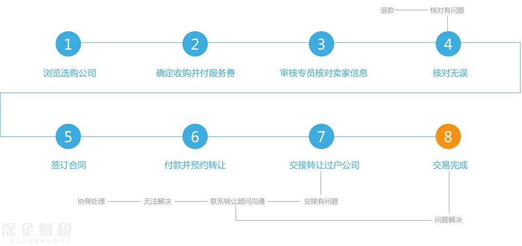 <a href=http://www.hnyueyi.com.cn/shenzhen/ target=_blank class=infotextkey>深圳</a>公司轉讓流程圖,深圳公司轉讓服務熱線：0755-36619509