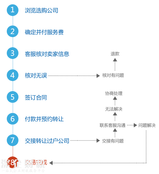 深圳公司購(gòu)買流程