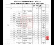 安居工程27886套房，45個(gè)項(xiàng)目，一二季度籌集開工！