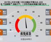 2017上半年二手車發(fā)展報告：總交易583.71萬輛 交易金額