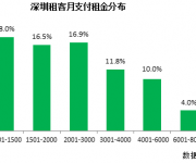 深圳八成租客租金收入比低于30% 平均9個月?lián)Q租一次