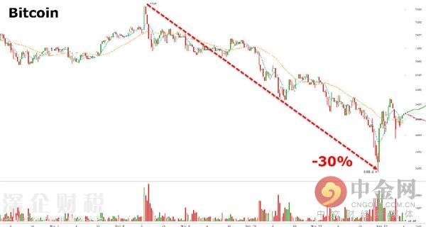 全球最大期貨<a href=http://www.hnyueyi.com.cn/jiaoyisuo/ target=_blank class=infotextkey>交易所</a>CME上周宣布，將在年底前推出<a href=http://www.hnyueyi.com.cn/bitcoin/ target=_blank class=infotextkey>比特幣</a>期貨，現(xiàn)在處于等待監(jiān)管審查的狀態(tài)中。該消息成為推動(dòng)比特幣價(jià)格本月初上漲的巨大動(dòng)力。根據(jù)比特幣交易平臺(tái)BitStamp數(shù)據(jù)顯示，上周三比特幣價(jià)格曾一度創(chuàng)下歷史新高達(dá)到7,888美元。