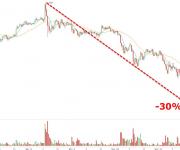 比特幣5天重挫30% 比特幣現(xiàn)金躍居第2大虛擬貨幣