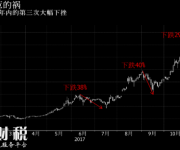 加密貨幣領(lǐng)域內(nèi)戰(zhàn)激化 比特幣從紀(jì)錄高點(diǎn)暴跌29%