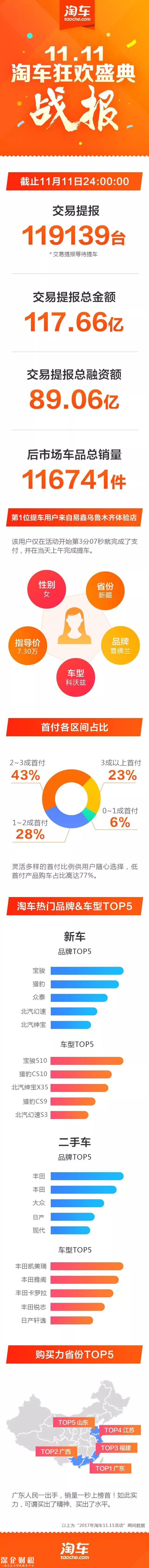 今年雙11：汽車之家、易車、大搜車數(shù)據(jù)戰(zhàn)報(bào)已發(fā)布