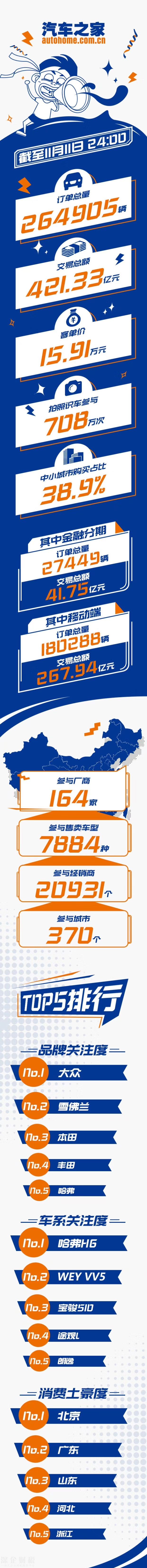 今年雙11：汽車之家、易車、大搜車數(shù)據(jù)戰(zhàn)報(bào)已發(fā)布