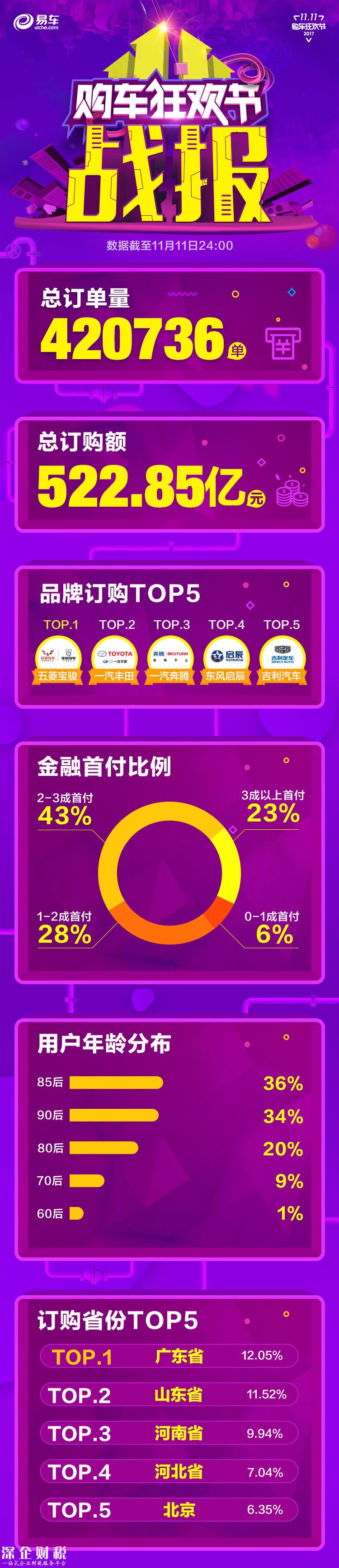 今年雙11：汽車之家、易車、大搜車數(shù)據(jù)戰(zhàn)報(bào)已發(fā)布