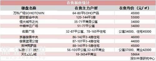 深圳中原研究中心數(shù)據(jù)顯示，周邊新房價格在3.4萬元-5.8萬元/平方米之間。而二手房價格則是在3.8萬元-6萬元/平方米之間。
