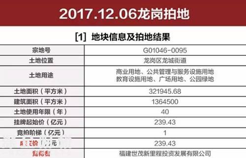 今年<a href=http://www.hnyueyi.com.cn/shenzhen/ target=_blank class=infotextkey>深圳</a>土拍最高價誕生！世貿(mào)239億拿下龍崗600米高樓地塊