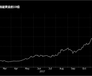 比特幣價格已是黃金10倍 近期即將見頂？