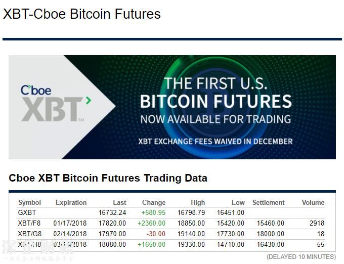 比特幣期貨溢價(jià)8% 分析師感嘆做空比特幣是有多難