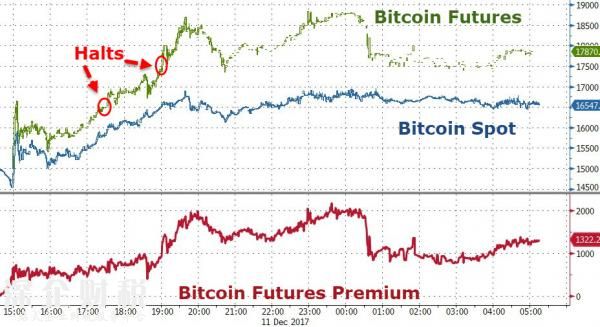 比特幣期貨溢價(jià)8% 分析師感嘆做空比特幣是有多難