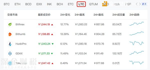 跟風(fēng)<a href=http://www.hnyueyi.com.cn/bitcoin/ target=_blank class=infotextkey>比特幣</a>！萊特幣逼近1000元 創(chuàng)歷史新高 