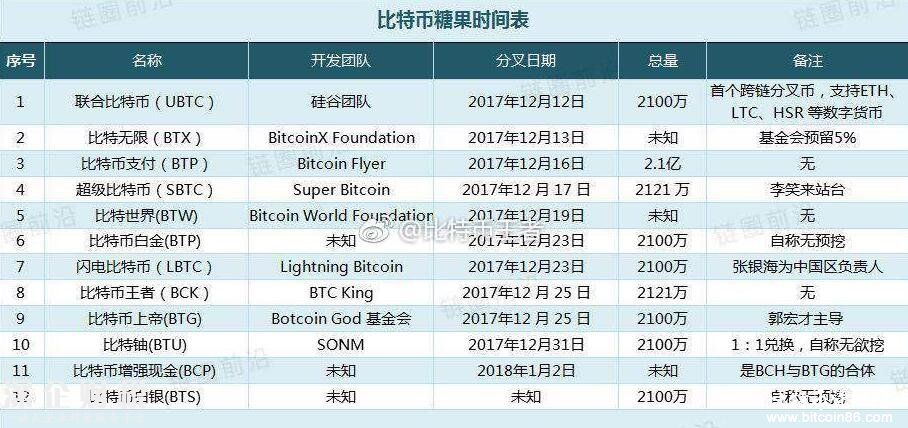 <a href=http://www.hnyueyi.com.cn/bitcoin/ target=_blank class=infotextkey>比特幣</a>分叉---<a href=http://www.hnyueyi.com.cn/bitcoin/ target=_blank class=infotextkey>比特幣</a>糖果進度表