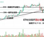 以太坊低位蓄勢 萊特幣維持高位強(qiáng)勢