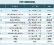 比特幣分叉---比特幣糖果進(jìn)度表匯總