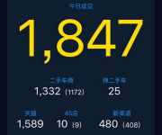 彈個車雙12總成交1847輛 天貓交易達(dá)1589輛