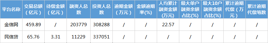互金協(xié)會信披新增2家：金信網(wǎng)未披露待收數(shù)據(jù)2
