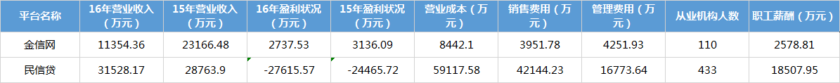 互金協(xié)會信披新增2家：金信網(wǎng)未披露待收數(shù)據(jù)3