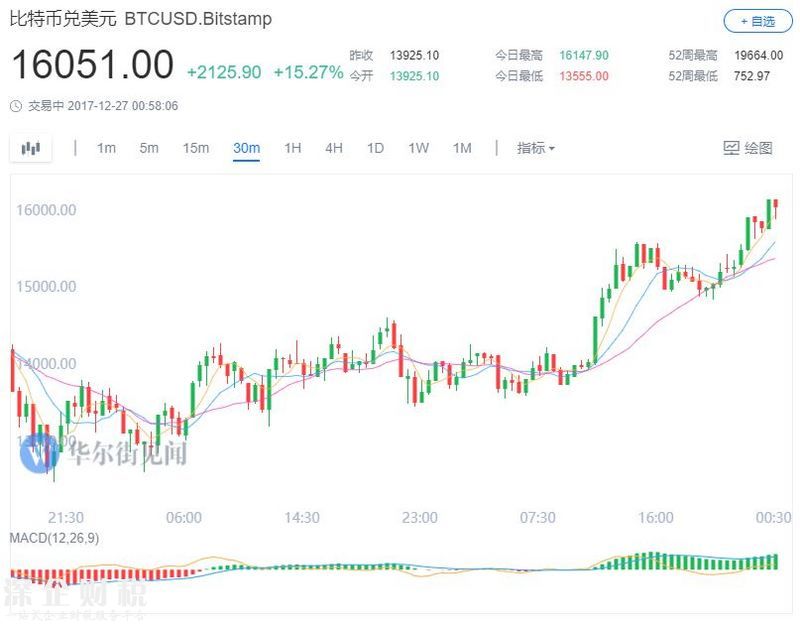 王者歸來？比特幣重返16000美元，較上周五低位漲50%