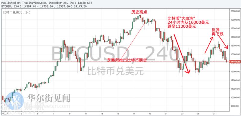 韓國重拳打擊投機，比特幣、區(qū)塊鏈概念股兩位數(shù)大跌