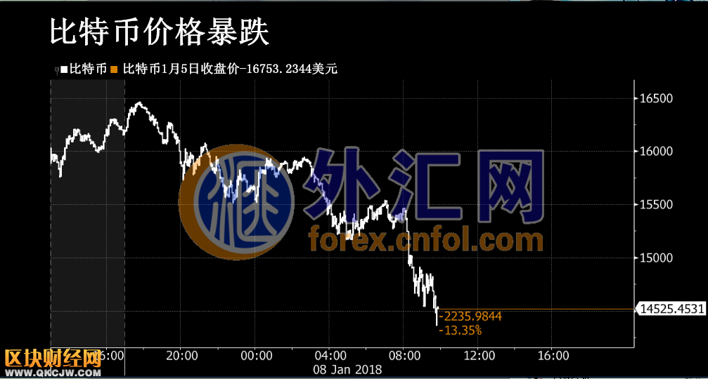   比特幣價格暴跌跌幅逾14%！韓國加強(qiáng)監(jiān)管<a href=http://www.hnyueyi.com.cn/mining/ target=_blank class=infotextkey>挖礦</a>愈加艱難   