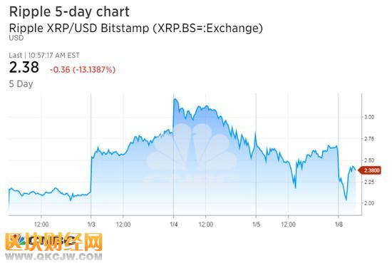 但以太坊（Ethereum）上漲6.6%，報(bào)1，153.99美元。