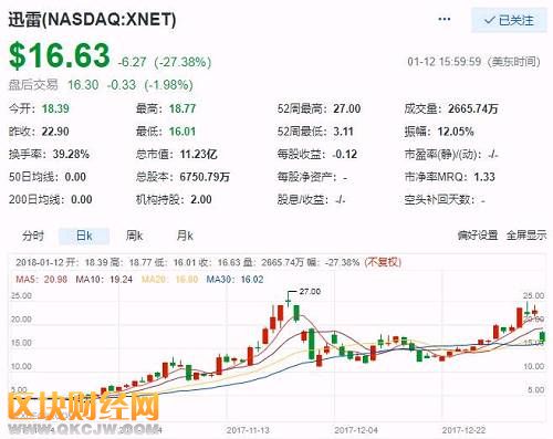 此文一出，導致迅雷在美股市場上立即暴跌，至收盤時跌27%。這也引發(fā)許多網友關于“中國互聯(lián)網金融協(xié)會”是否合法和迅雷的“鏈克”是否變相ICO或IMO的大討論。筆者認為，迅雷“鏈克”并不符合ICO的幾個必要條件，也不是IMO模式，而是利用區(qū)塊鏈技術做共享云計算業(yè)務。希望監(jiān)管部門在打擊炒幣時不要誤傷區(qū)塊鏈真實應用和技術創(chuàng)新。