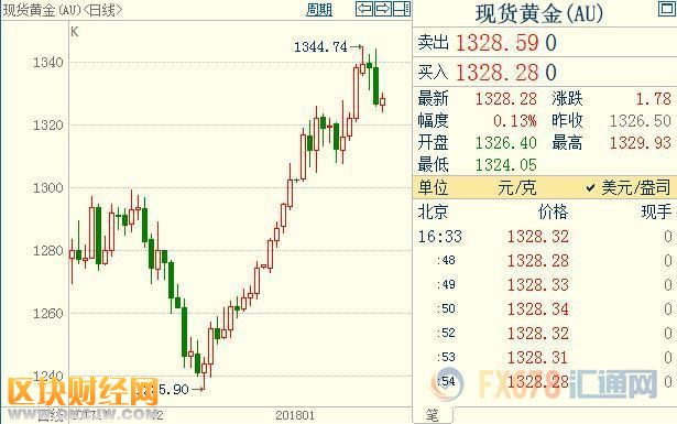 截至發(fā)稿，現(xiàn)貨黃金上漲0.17%至每盎司1329.14美元，稍早曾觸及1月12日以來最低水準每盎司1324.33美元；COMEX期金主力合約下跌0.74%至1329.2美元/盎司；美元指數(shù)運行于平盤90.695附近，盤中最大漲幅超0.3%。