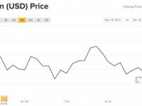 首只比特幣期貨結(jié)算，上市一月表現(xiàn)平乏