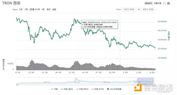 TRON 上線的所謂「主網(wǎng)」，仍只是個測試版 | 標(biāo)準(zhǔn)共識投資風(fēng)險(xiǎn)評級調(diào)整
