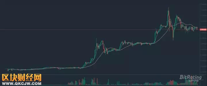 交易量全網第一的當紅辣子雞FCoin，究竟什么來頭？