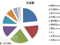 蘇寧消費(fèi)數(shù)據(jù)公布 廣州、深圳入圍“新四大火爐”？